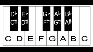 Piano keyboard diagram – piano keyboard layout